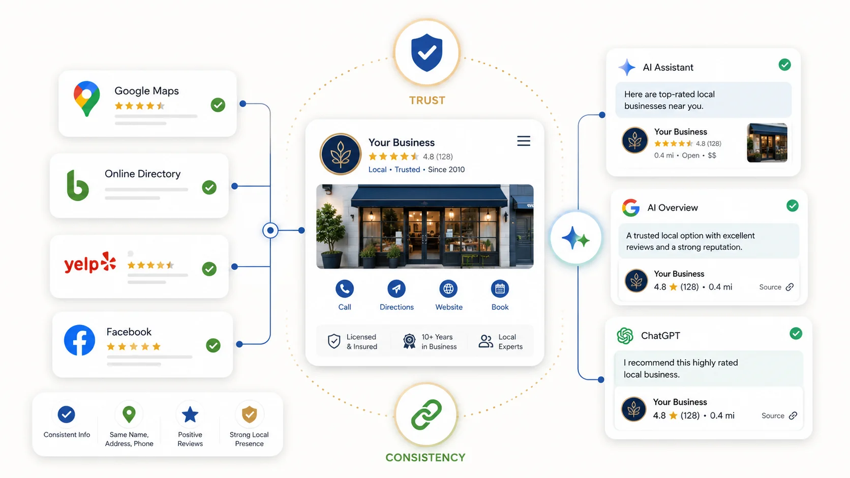 Consistent local signals also support citations in AI driven search experiences